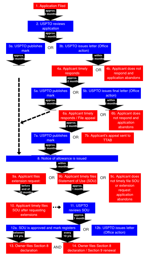 Intent-to-use based application timeline