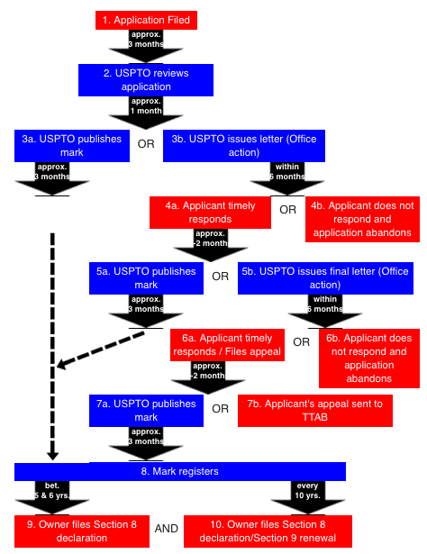 Use-based application timeline